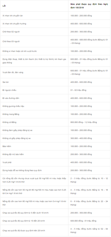 Mức phạt đối với xe máy