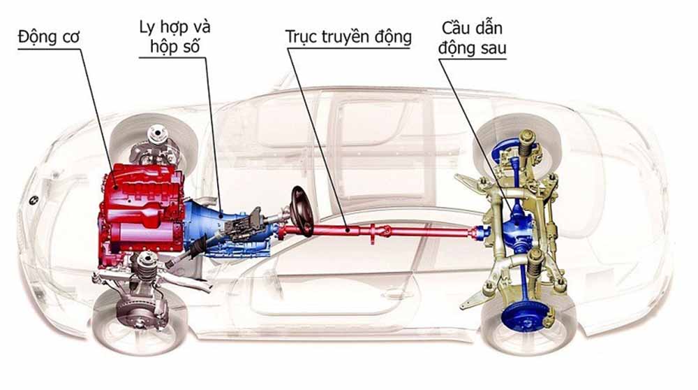 Nên mua xe có hệ thống dẫn động nào