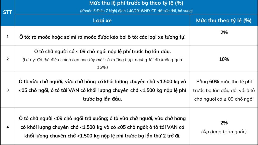 Bảng mức thu lệ phí trước bạ