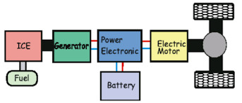 Cấu trúc nối tiếp của xe hybrid