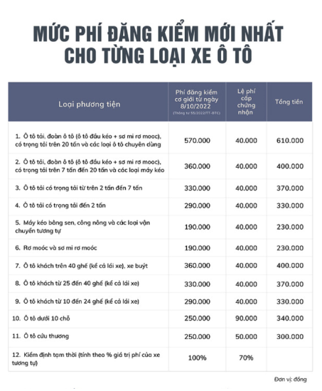 Lệ phí đăng kiểm xe ô tô